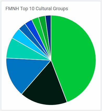 Cultures chart
