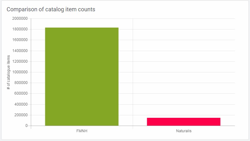 item count chart