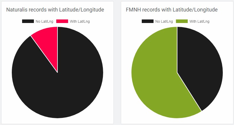 results latlng chart